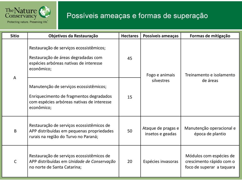 espécies arbóreas nativas de interesse econômico; 15 B Restauração de serviços ecossistêmicos de APP distribuídas em pequenas propriedades rurais na região do Turvo no Paraná; 50 Ataque de pragas e