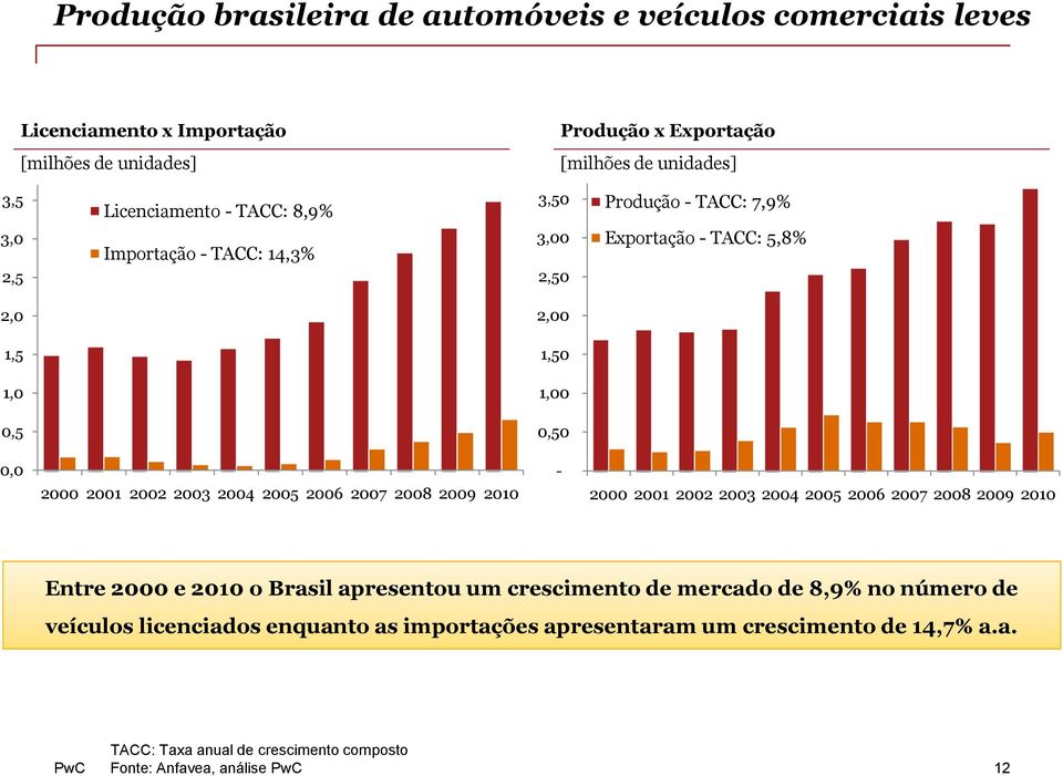 1,,5,5, 2 21 22 23 24 25 26 27 28 29 21-2 21 22 23 24 25 26 27 28 29 21 Entre 2 e 21 o Brasil apresentou um crescimento de mercado de 8,9% no número de