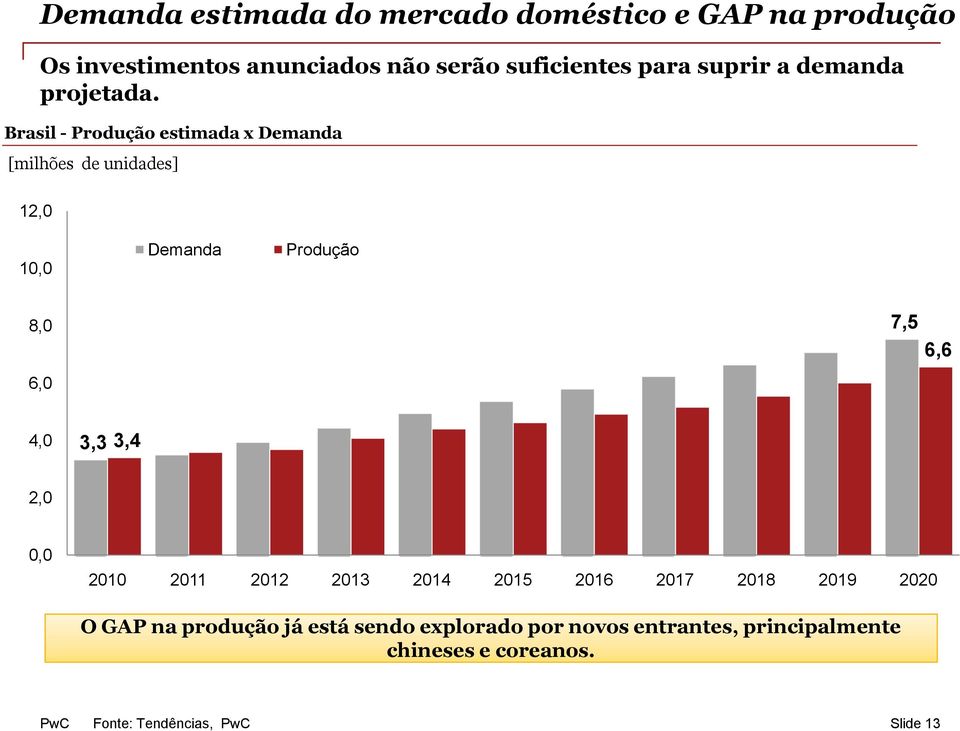 Brasil - Produção estimada x Demanda [milhões de unidades] 12, 1, Demanda Produção 8, 6, 7,5 6,6 4, 3,3