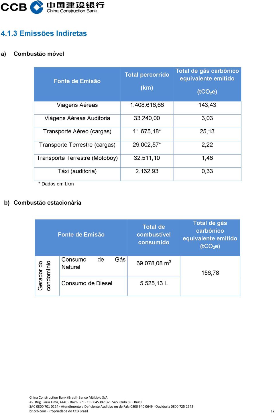 616,66 143,43 Viágens Aéreas Auditoria 33.240,00 3,03 Transporte Aéreo (cargas) 11.675,18* 25,13 Transporte Terrestre (cargas) 29.