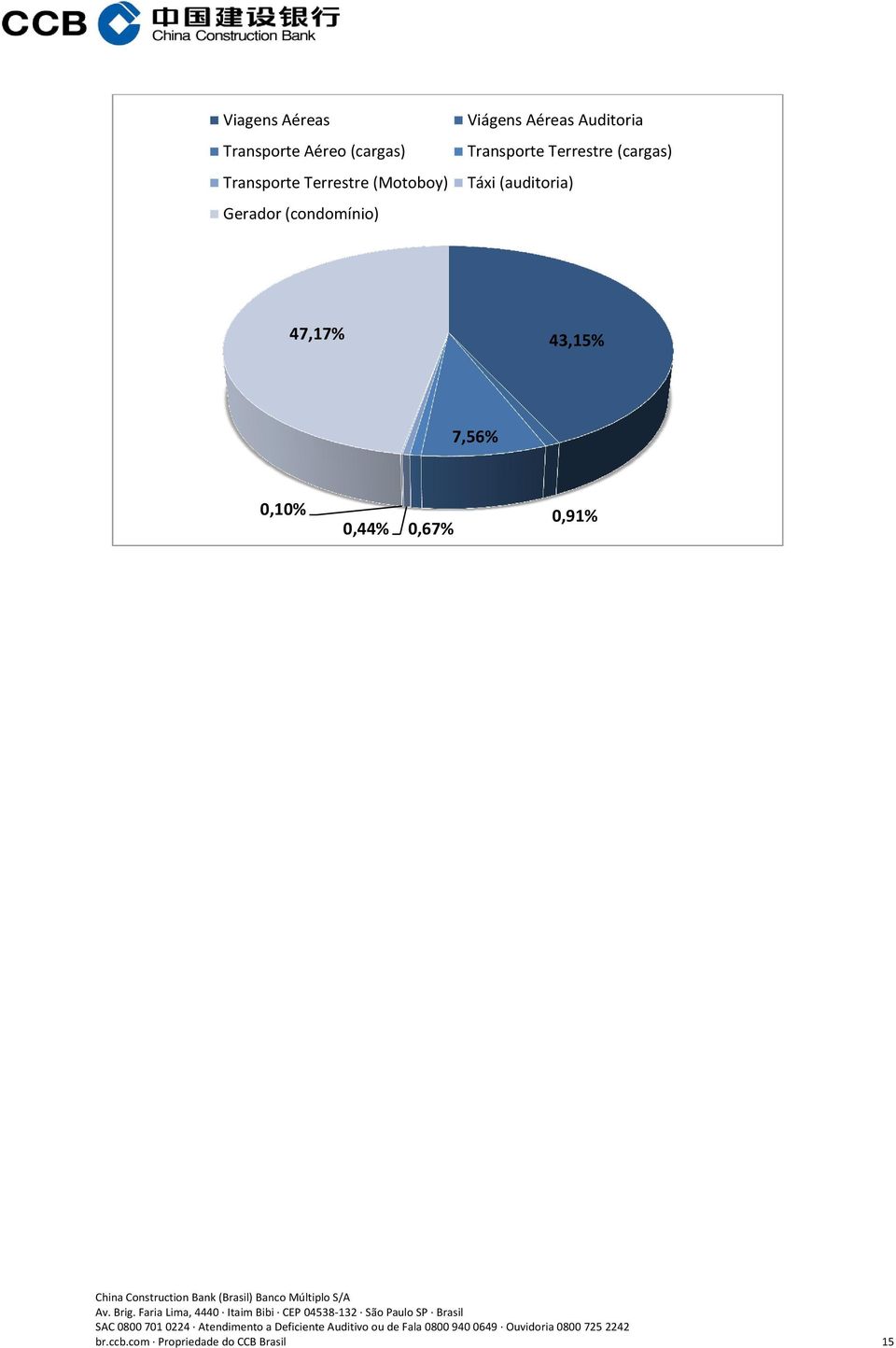 Transporte Terrestre (cargas) Táxi (auditoria) 47,17% 43,15%