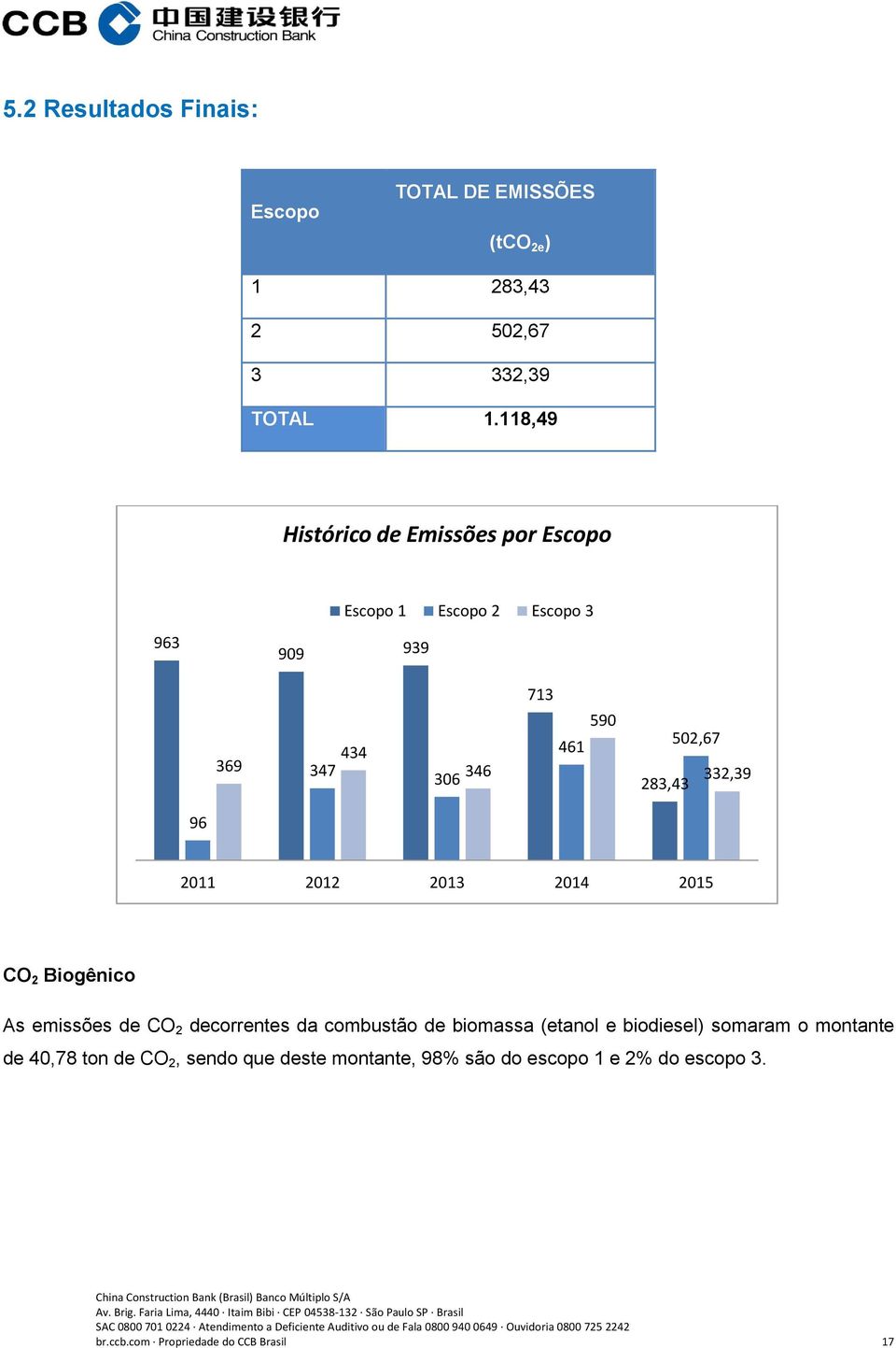 502,67 332,39 96 2011 2012 2013 2014 2015 CO 2 Biogênico As emissões de CO 2 decorrentes da combustão de biomassa (etanol