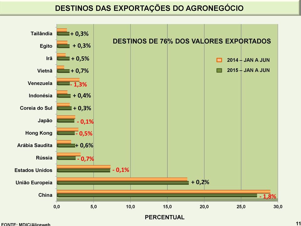 0,5% + 0,6% DESTINOS DE 76% DOS VALORES EXPORTADOS 2014 JAN A JUN 2015 JAN A JUN Rússia Estados