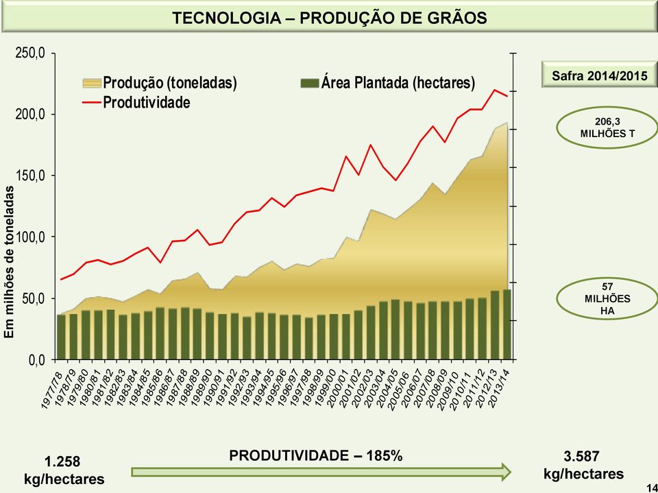 (hectares) Safra 2014/2015 206,3 MILHÕES T 150,0 100,0 50,0 57