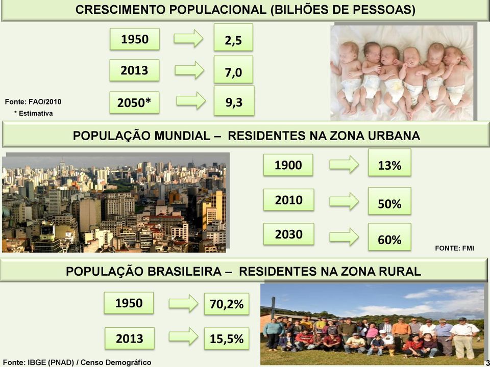 POPULAÇÃO MUNDIAL RESIDENTES NA ZONA URBANA 1900 2010 2030 13% 50% 60%