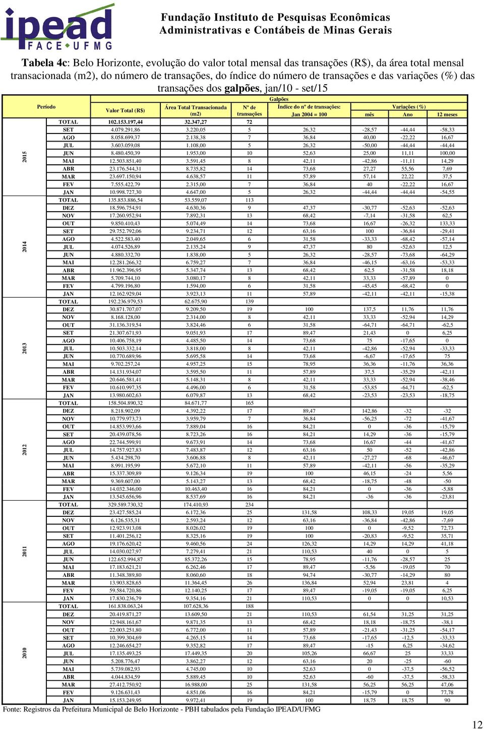 347,27 72 SET 4.079.291,86 3.220,05 5 26,32-28,57-44,44-58,33 AGO 8.058.699,37 2.138,38 7 36,84 40,00-22,22 16,67 JUL 3.603.059,08 1.108,00 5 26,32-50,00-44,44-44,44 JUN 8.480.450,39 1.