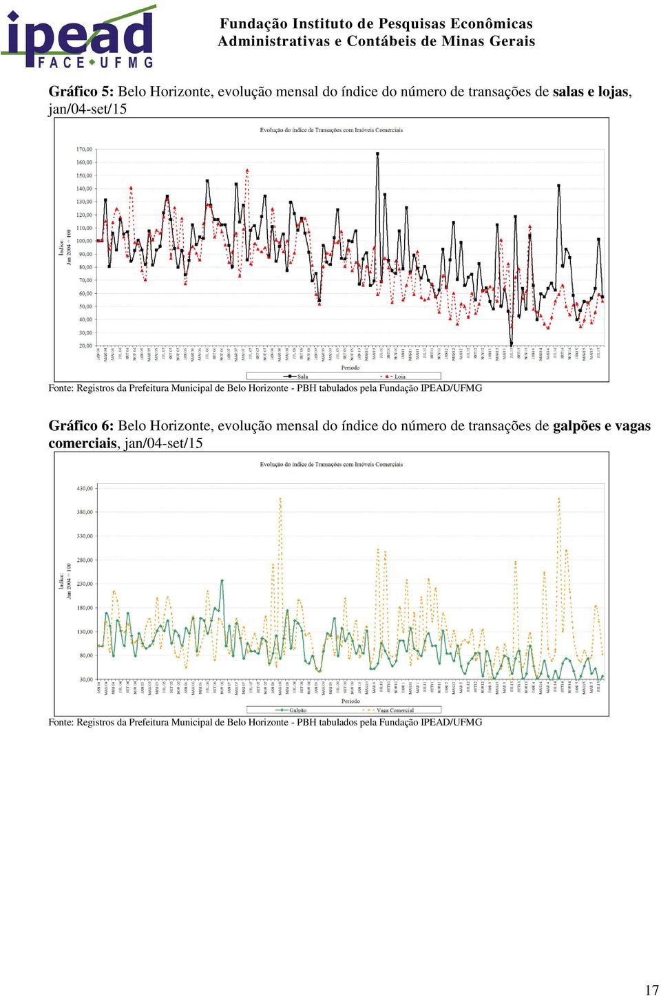 Gráfico 6: Belo Horizonte, evolução mensal do índice do