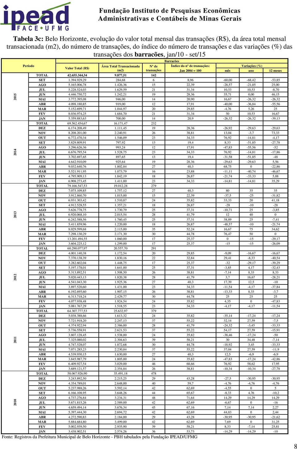 877,51 142 SET 1.394.929,29 284,68 6 8,96-60,00-68,42-53,85 AGO 5.165.006,78 1.426,36 15 22,39-28,57-21,05 25,00 JUL 5.228.524,03 1.629,59 21 31,34 10,53 10,53-8,70 JUN 4.446.750,72 1.