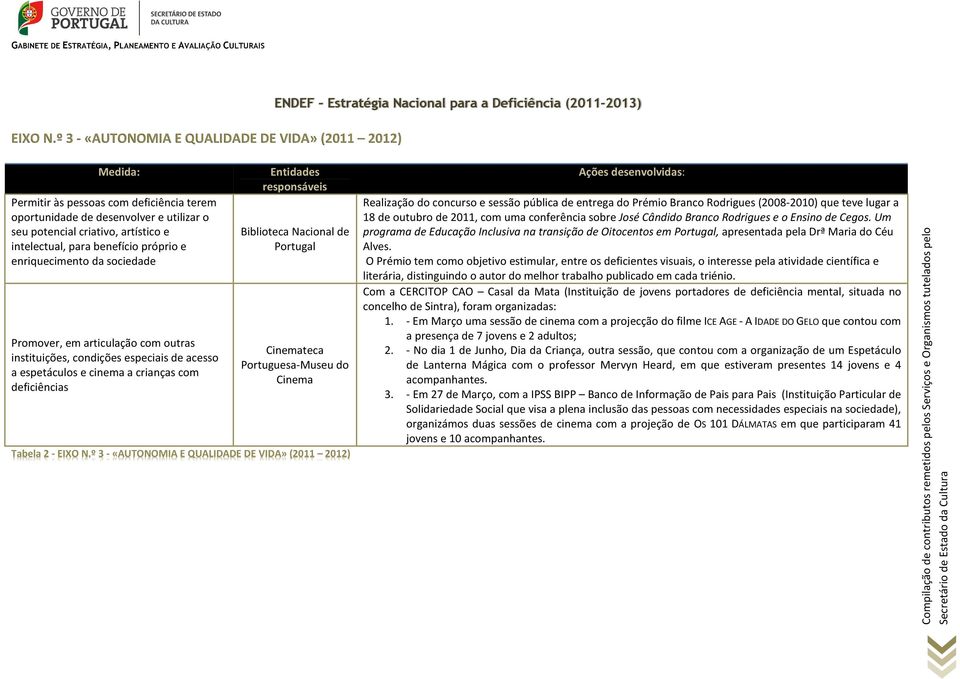 próprio e enriquecimento da sociedade Promover, em articulação com outras instituições, condições especiais de acesso a espetáculos e cinema a crianças com deficiências Biblioteca Nacional de