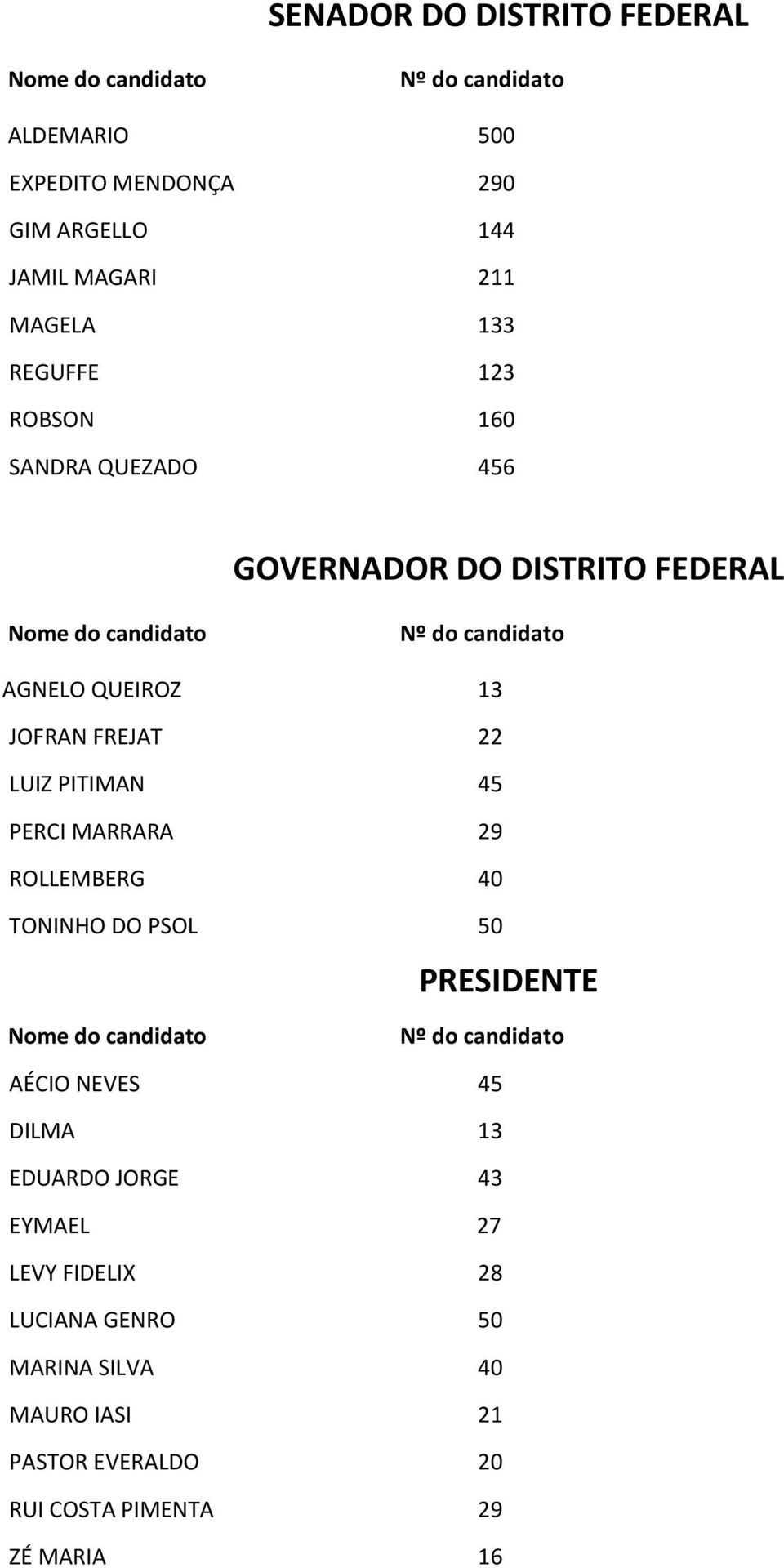 FREJAT 22 LUIZ PITIMAN 45 PERCI MARRARA 29 ROLLEMBERG 40 TONINHO DO PSOL 50 PRESIDENTE Nome do candidato Nº do candidato AÉCIO NEVES 45