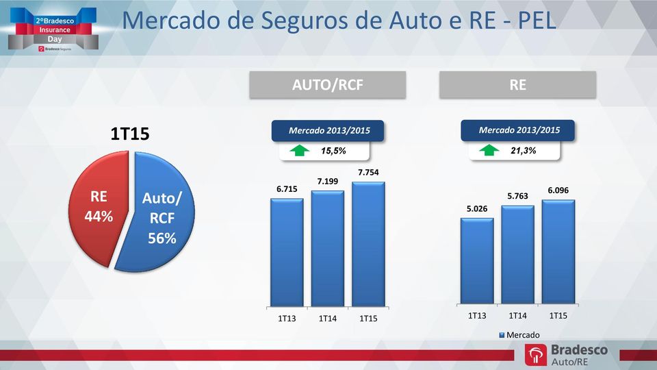 21,3% RE 44% Auto/ RCF 56% 6.715 7.199 7.754 5.