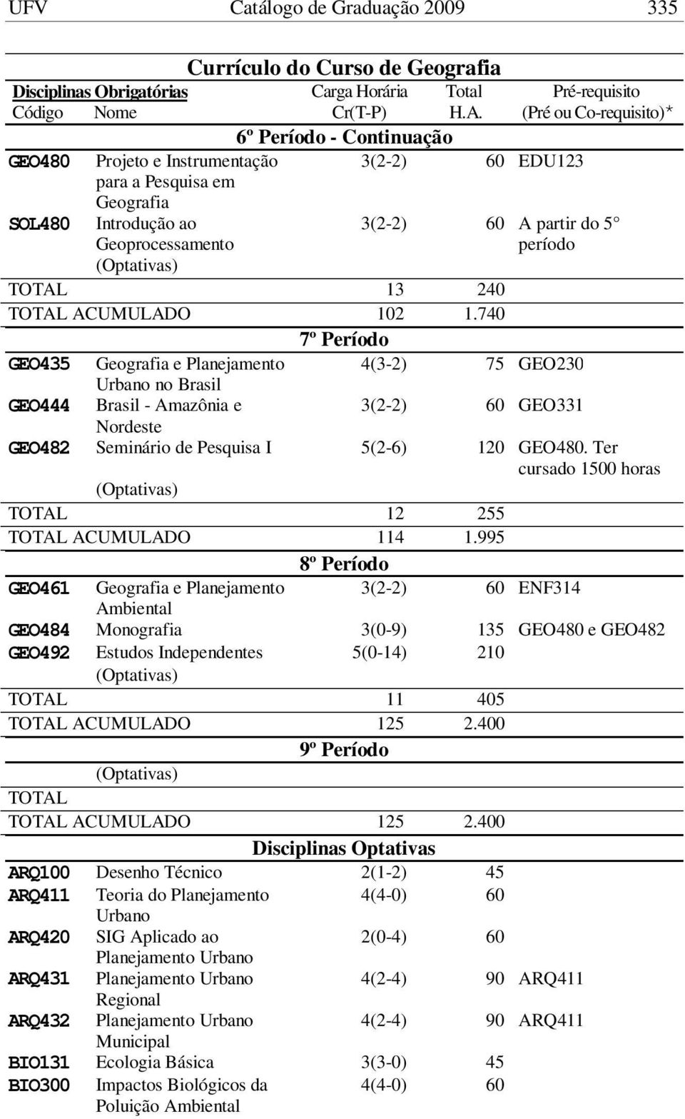 740 7º Período GEO435 Geografia e Planejamento 4(3-2) 75 GEO230 Urbano no Brasil GEO444 Brasil - Amazônia e GEO331 Nordeste GEO482 Seminário de Pesquisa I 5(2-6) 120 GEO480.