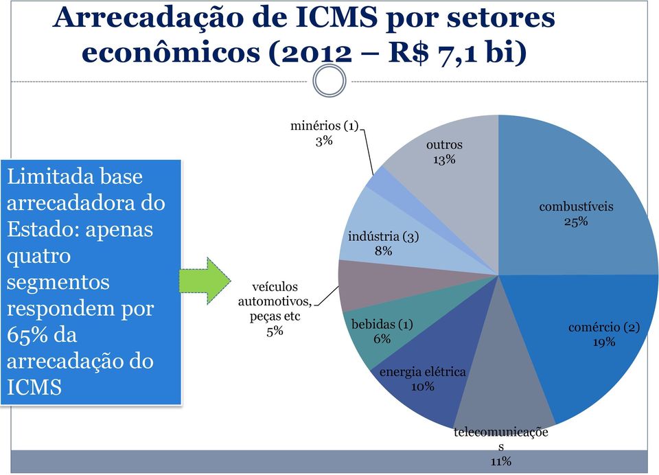 ICMS veículos automotivos, peças etc 5% minérios (1) 3% outros 13% indústria (3) 8%