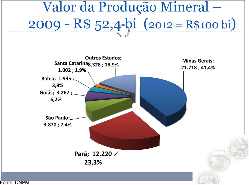 328 ; 15,9% 1.002 ; 1,9% Bahia; 1.995 ; 3,8% Goiás; 3.