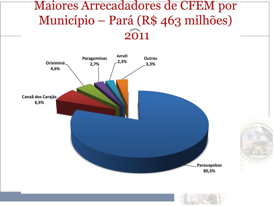 Oriximiná 4,6% Paragominas 2,7% Juruti