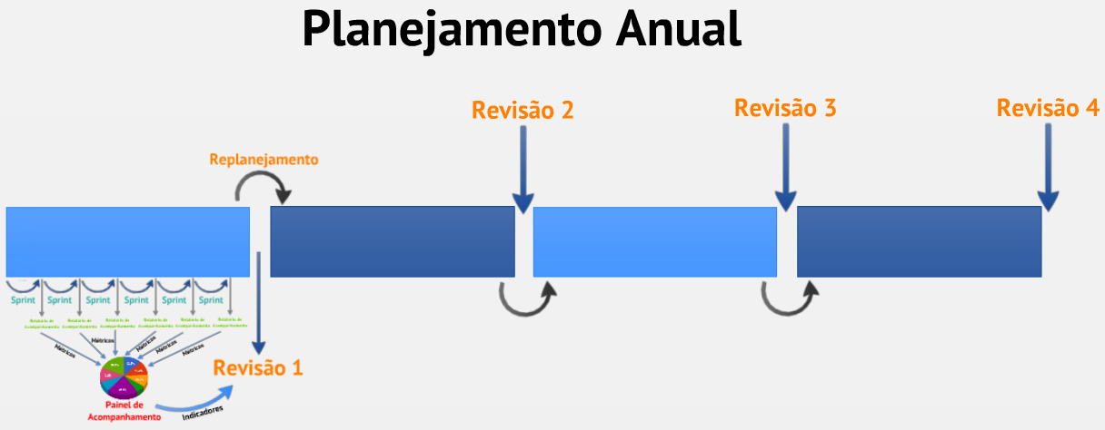 3 meses Ciclos de Revisão Revisões Trimestrais