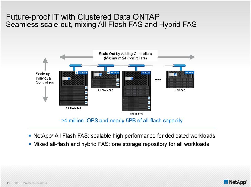 FAS All Flash FAS Hybrid FAS >4 million IOPS and nearly 5PB of all-flash capacity NetApp All Flash FAS: scalable high performance
