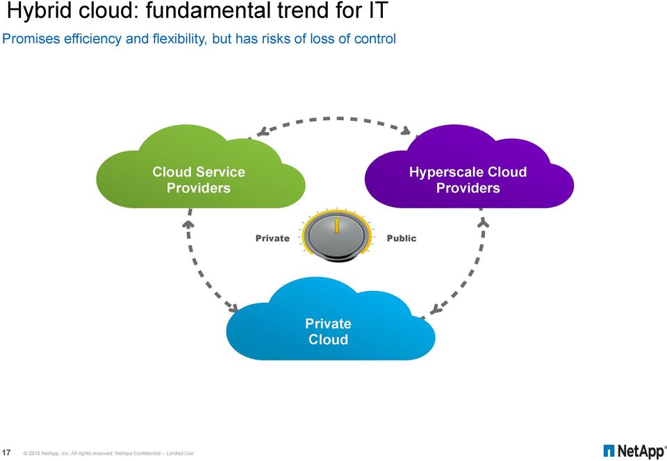 Providers Hyperscale Cloud Providers Private Public Private Cloud