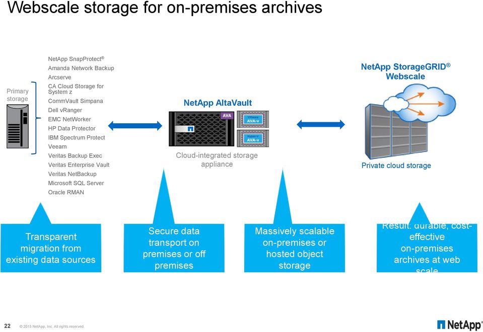 Cloud-integrated storage appliance NetApp StorageGRID Webscale Private cloud storage Transparent migration from existing data sources Secure data transport on premises or