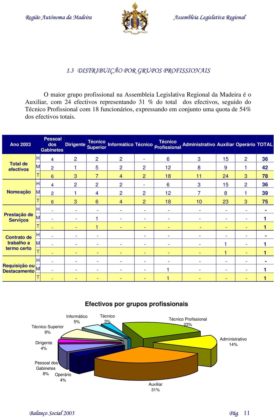 Ano 2003 Total de efectivos Nomeação Prestação de Serviços Contrato de trabalho a termo certo Requisição ou Destacamento Pessoal dos Dirigente Técnico Técnico Informático Técnico Administrativo