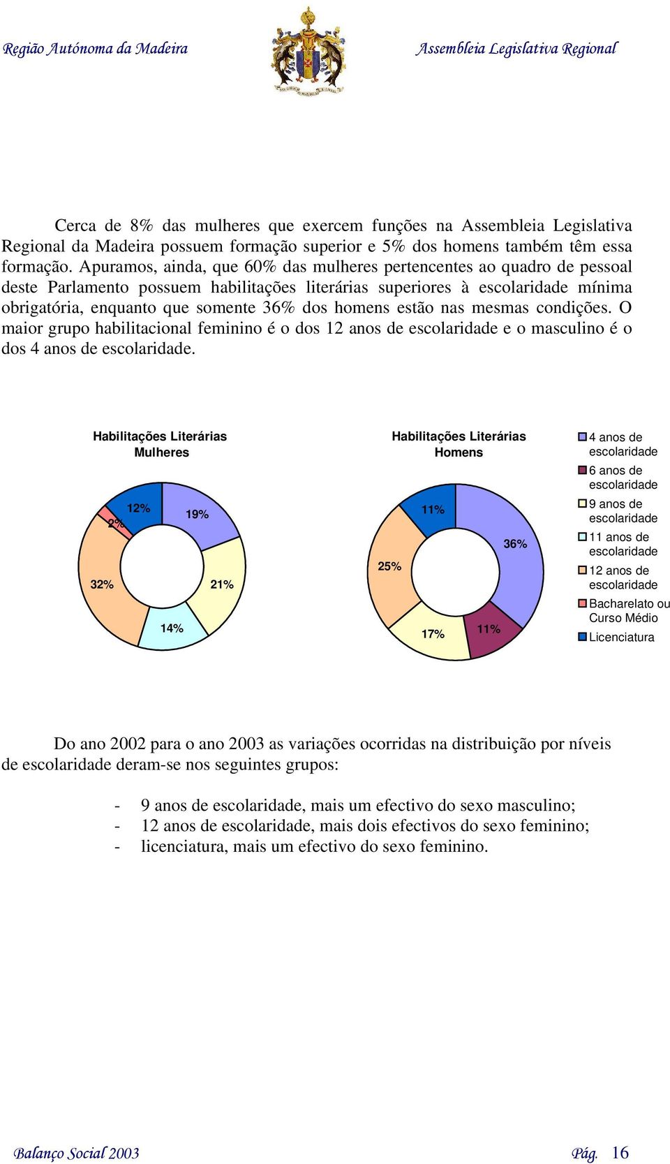 homens estão nas mesmas condições. O maior grupo habilitacional feminino é o dos 12 anos de escolaridade e o masculino é o dos 4 anos de escolaridade.