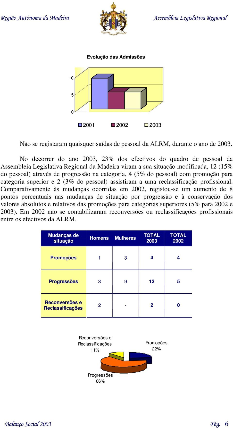 4 (5% do pessoal) com promoção para categoria superior e 2 (3% do pessoal) assistiram a uma reclassificação profissional.