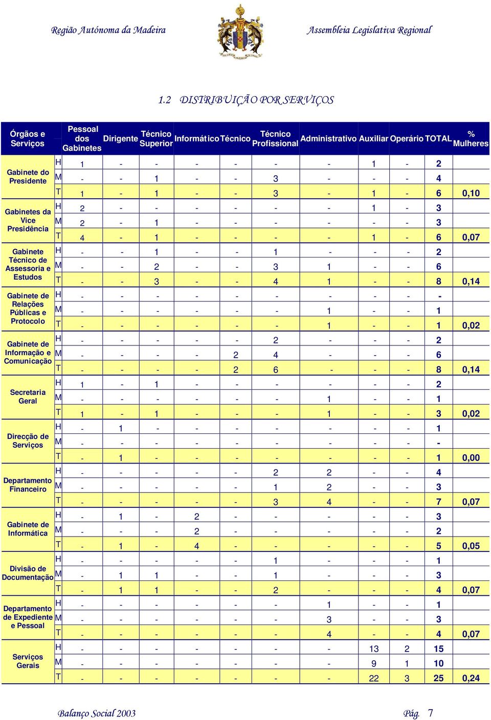 - 2 Técnico de Assessoria e M - - 2 - - 3 1 - - 6 Estudos T - - 3 - - 4 1 - - 8 0,14 Gabinete de H - - - - - - - - - - Relações Públicas e M - - - - - - 1 - - 1 Protocolo T - - - - - - 1 - - 1 0,02 H