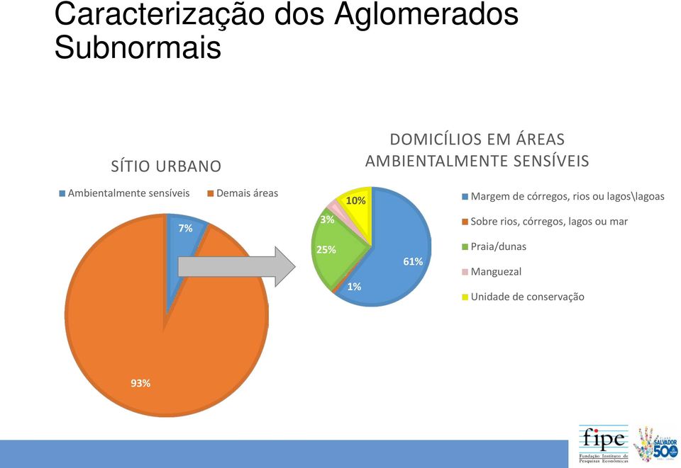 10% Margem de córregos, rios ou lagos\lagoas 7% 3% Sobre rios,