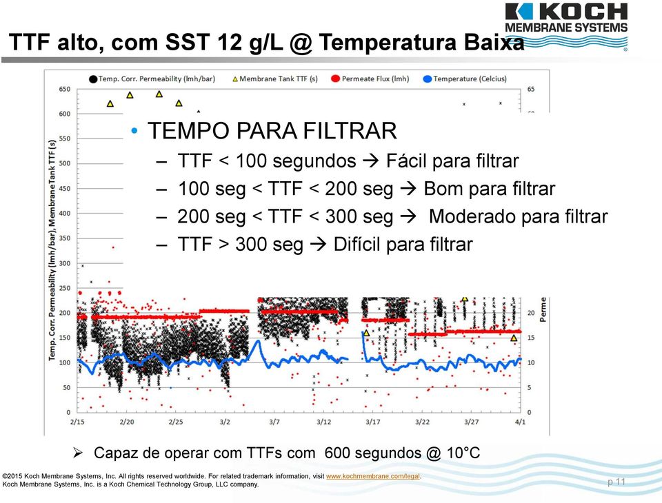 filtrar 200 seg < TTF < 300 seg Moderado para filtrar TTF > 300 seg