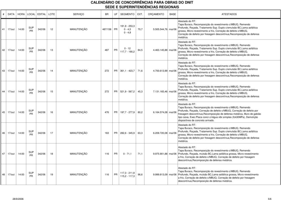 131.165,46 mai/06 342/06 16 MANUTENÇÃO 476 197,7-277,9 80,2 6.164.574,08 mai/06 342/06 17 MANUTENÇÃO 163 282,6-345,9 63,3 6.209.720,08 mai/06 342/06 18 MANUTENÇÃO 116 0-71,1 71,1 9.975.