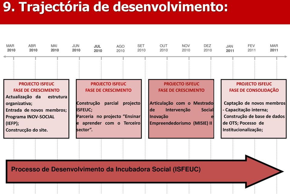 PROJECTO ISFEUC FASE DE CRESCIMENTO Construção parcial projecto ISFEUC; Parceria no projecto Ensinar e aprender com o Terceiro sector.