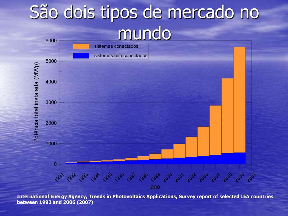 1998 1999 2000 2001 2002 2003 2004 2005 2006 2007 International Energy Agency, Trends in