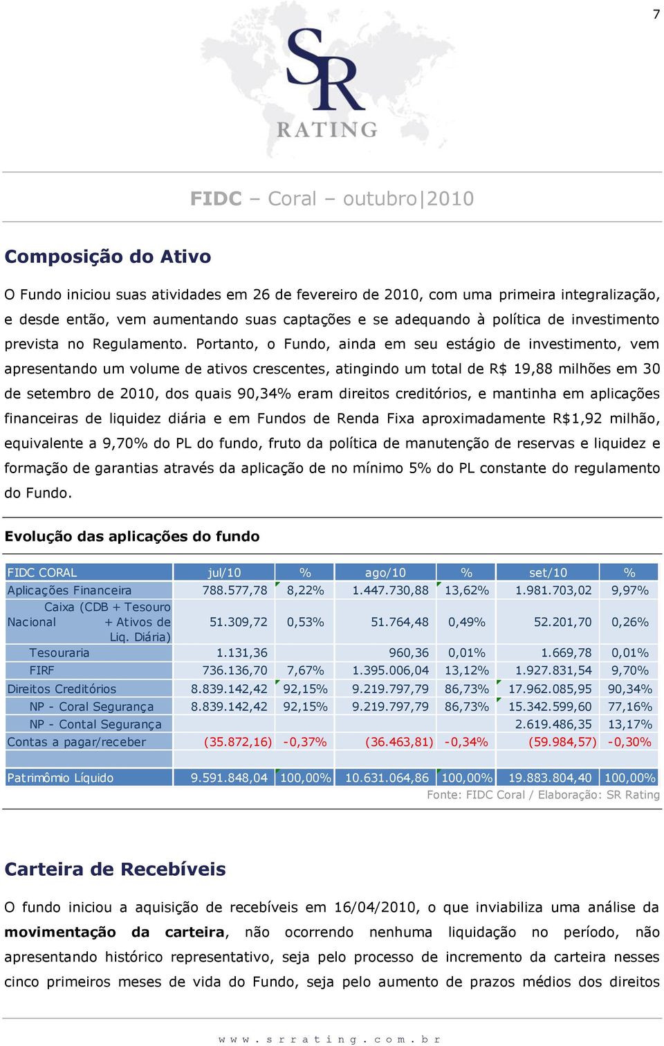 Portanto, o Fundo, ainda em seu estágio de investimento, vem apresentando um volume de ativos crescentes, atingindo um total de R$ 19,88 milhões em 30 de setembro de 2010, dos quais 90,34% eram