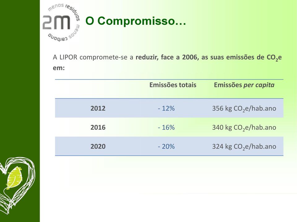 Emissões per capita 2012-12% 356 kg CO 2 e/hab.