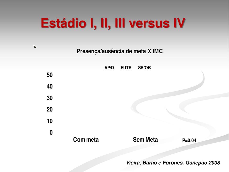 AP/D EUTR SB/OB 40 30 20 10 0 Com meta