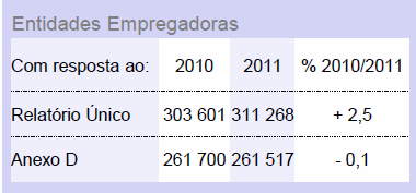 Morbilidade em Saúde Ocupacional Entidades Empregadoras Relatório Único Fonte: GEE, Segurança e Saúde 2011 - Síntese 2013 Unidades Locais/