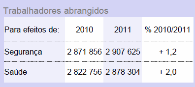 Morbilidade em Saúde Ocupacional Trabalhadores abrangidos Relatório Único Fonte: GEE, Segurança e Saúde 2011 - Síntese 2013 Exames