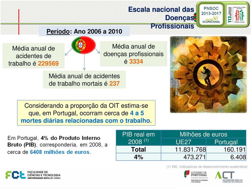 OIT estima-se que, em Portugal, ocorram cerca de 4 a 5 mortes diárias relacionadas com o trabalho.