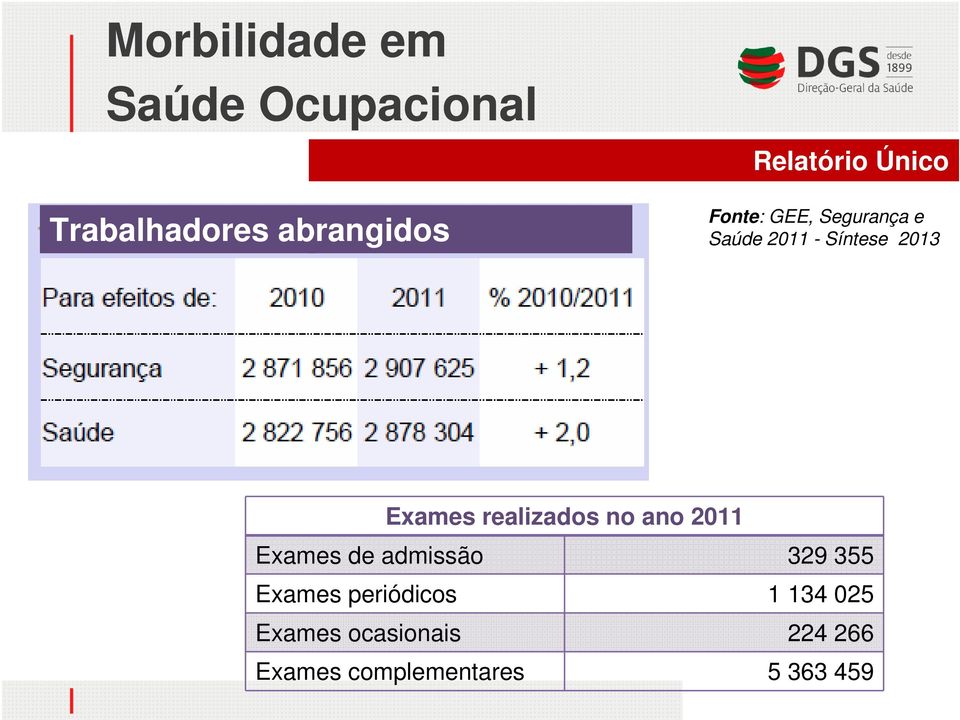 Exames realizados no ano 2011 Exames de admissão 329 355 Exames