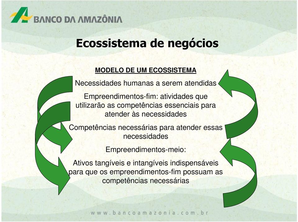 necessidades Competências necessárias para atender essas necessidades Empreendimentos-meio: