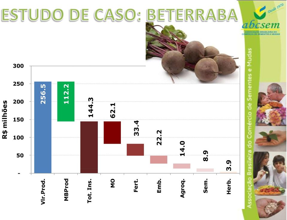 9 R$ milhões 22.2 33.4 144.3 62.