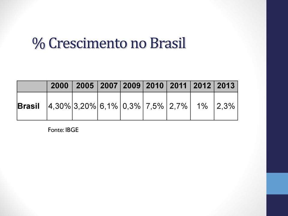 2013 Brasil 4,30% 3,20% 6,1%
