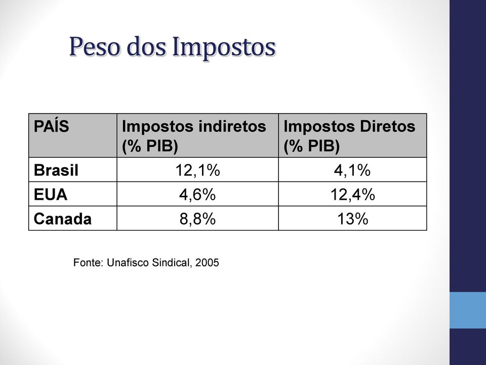 PIB) Brasil 12,1% 4,1% EUA 4,6% 12,4%