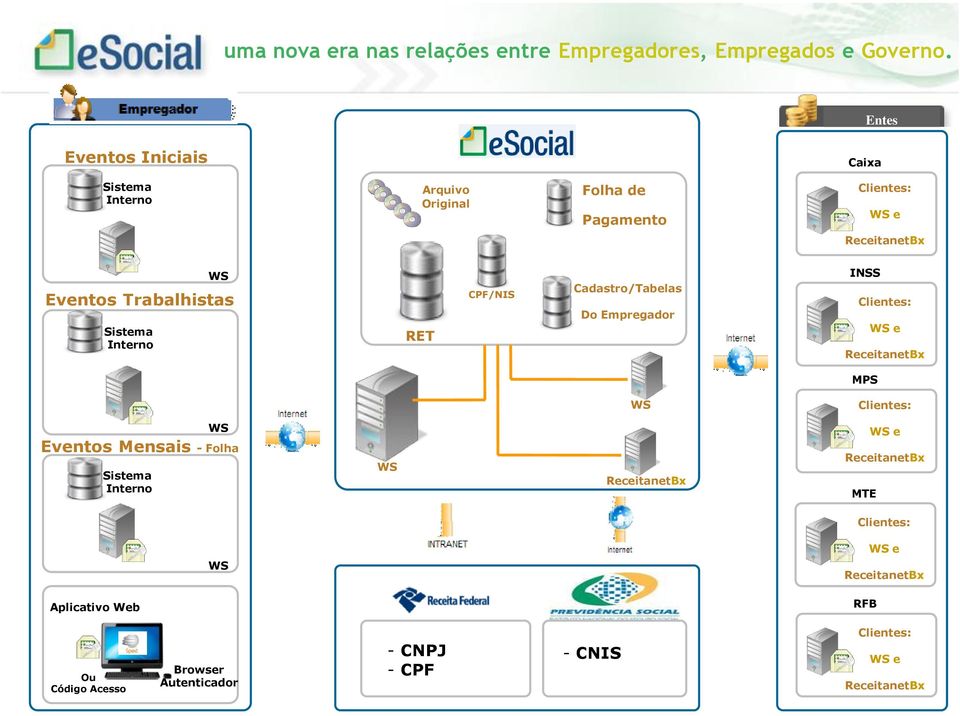 ReceitanetBx MPS WS Clientes: Eventos Mensais - Folha Sistema Interno WS WS ReceitanetBx WS e ReceitanetBx MTE