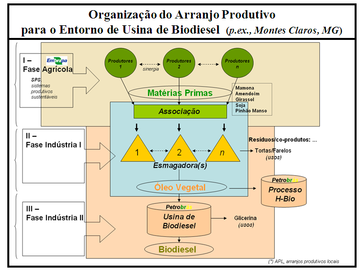 Arranjos produtivos (APLs) em torno de plantas