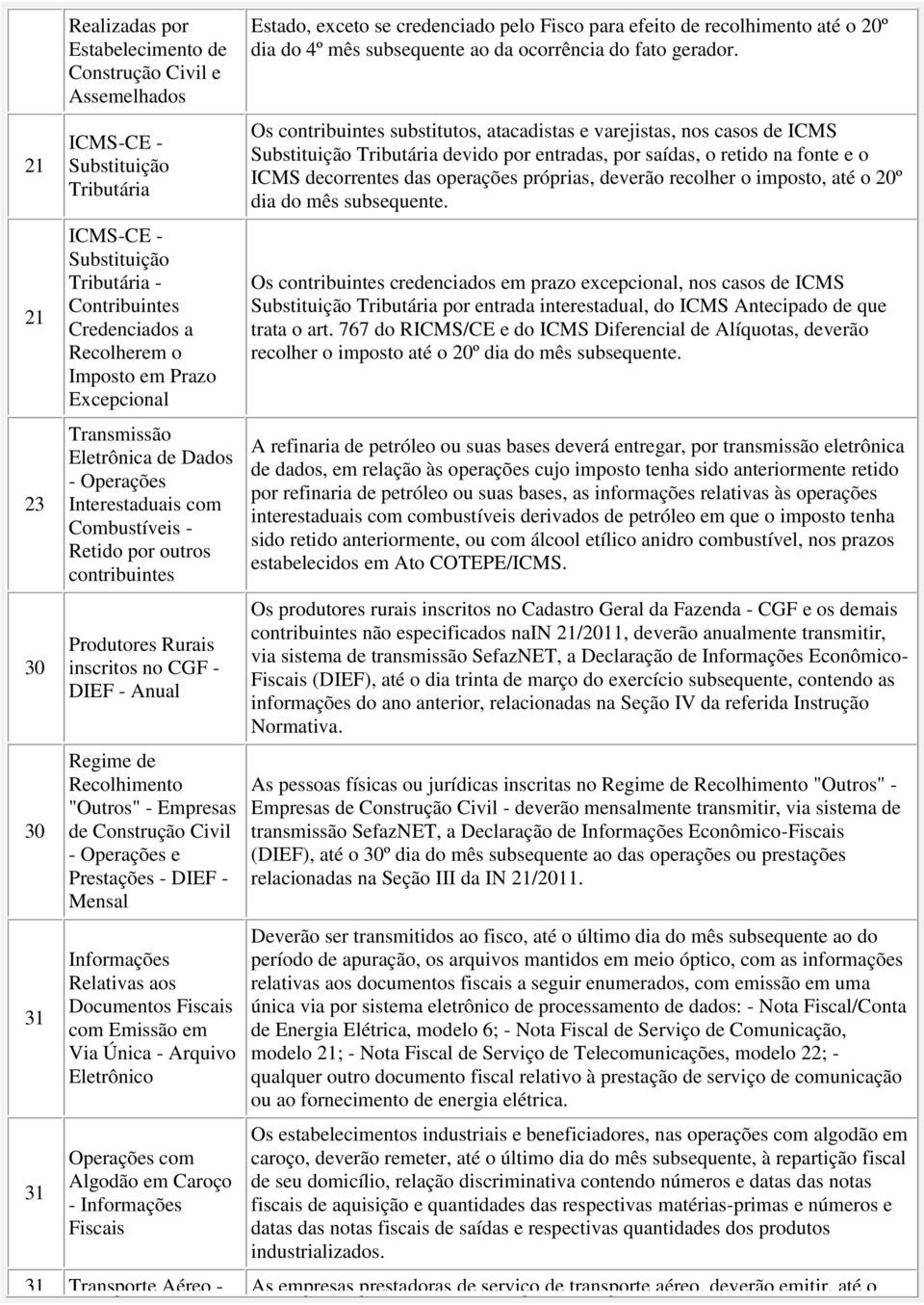 em Via Única - Arquivo Eletrônico Algodão em Caroço - Informações Fiscais Estado, exceto se credenciado pelo Fisco para efeito de recolhimento até o 20º dia do 4º mês subsequente ao da ocorrência do