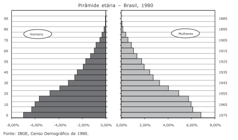 Estrutura etária e dinâmica da pop Pirâmide etária representa a estrutura da população por idade e sexo. Brasil 1980. - Mostra a ligação entre fecundidade, natalidade e distribuição etária.