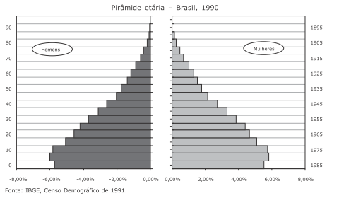 Estrutura etária e dinâmica da pop Pirâmide etária representa a estrutura da população por idade e sexo. Brasil 1991.