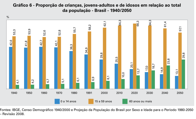 Estrutura etária e dinâmica da