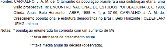 Desestabilização Brasil, 1980 Década dos 70 - declínio da fecundidade: TFT cai de 5,8 para 4,4.